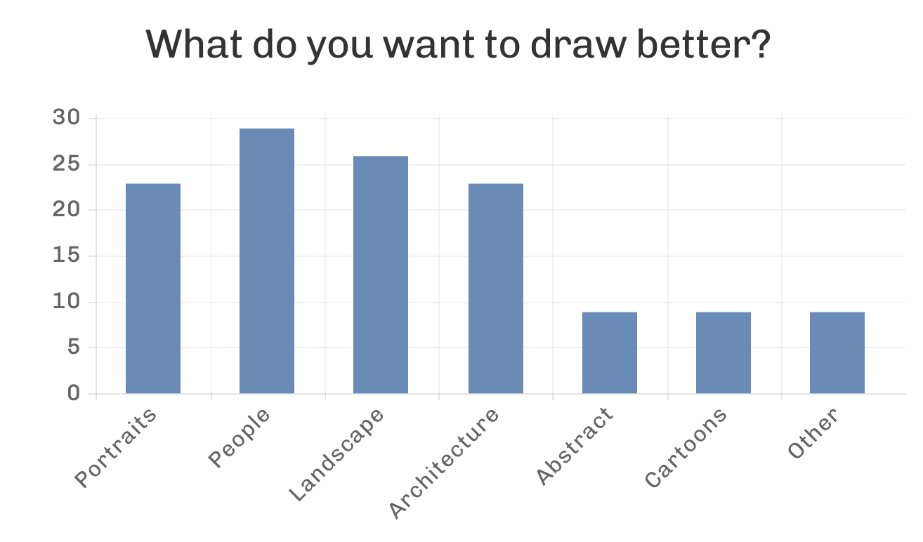 Chart showing subjects respondents want to draw better, highlighting portraits and people.